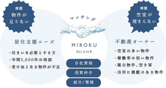 マッチング